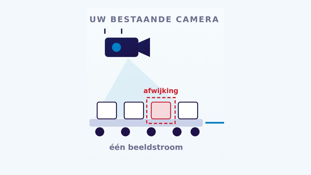 Een bestaande camera boven een productielijn signaleert een afwijking